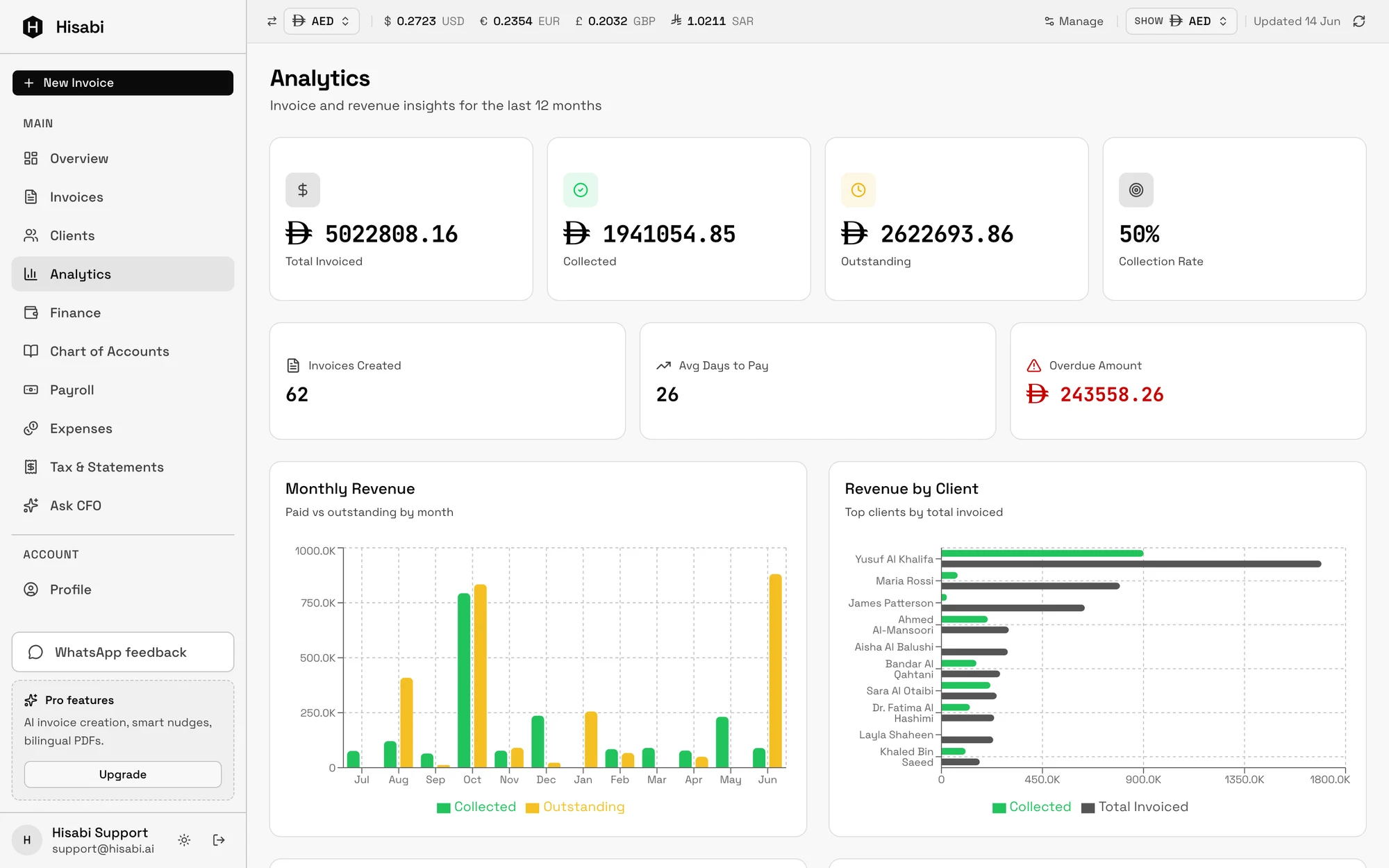 Hisabi analytics with monthly revenue, revenue by client, collection rate, and average days to pay