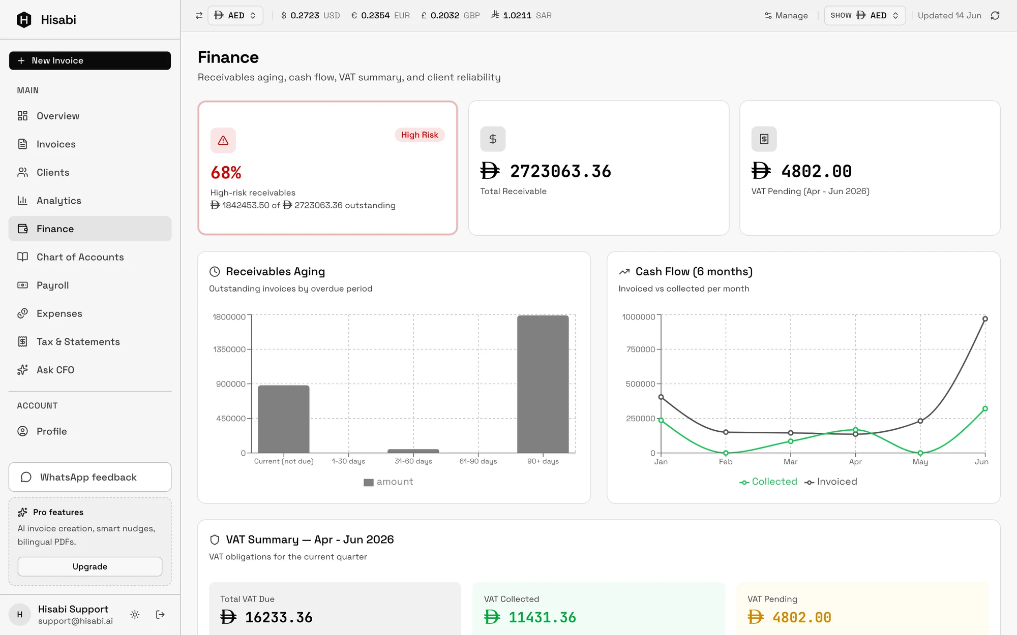 Hisabi finance page with receivables aging, six-month cash flow, and a quarterly VAT summary